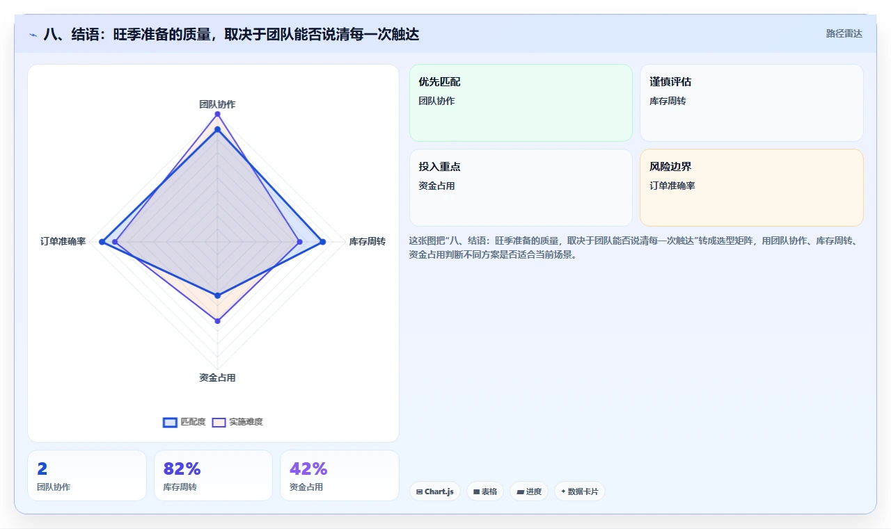 八、结语：旺季准备的质量，取决于团队能否说清每一次触达