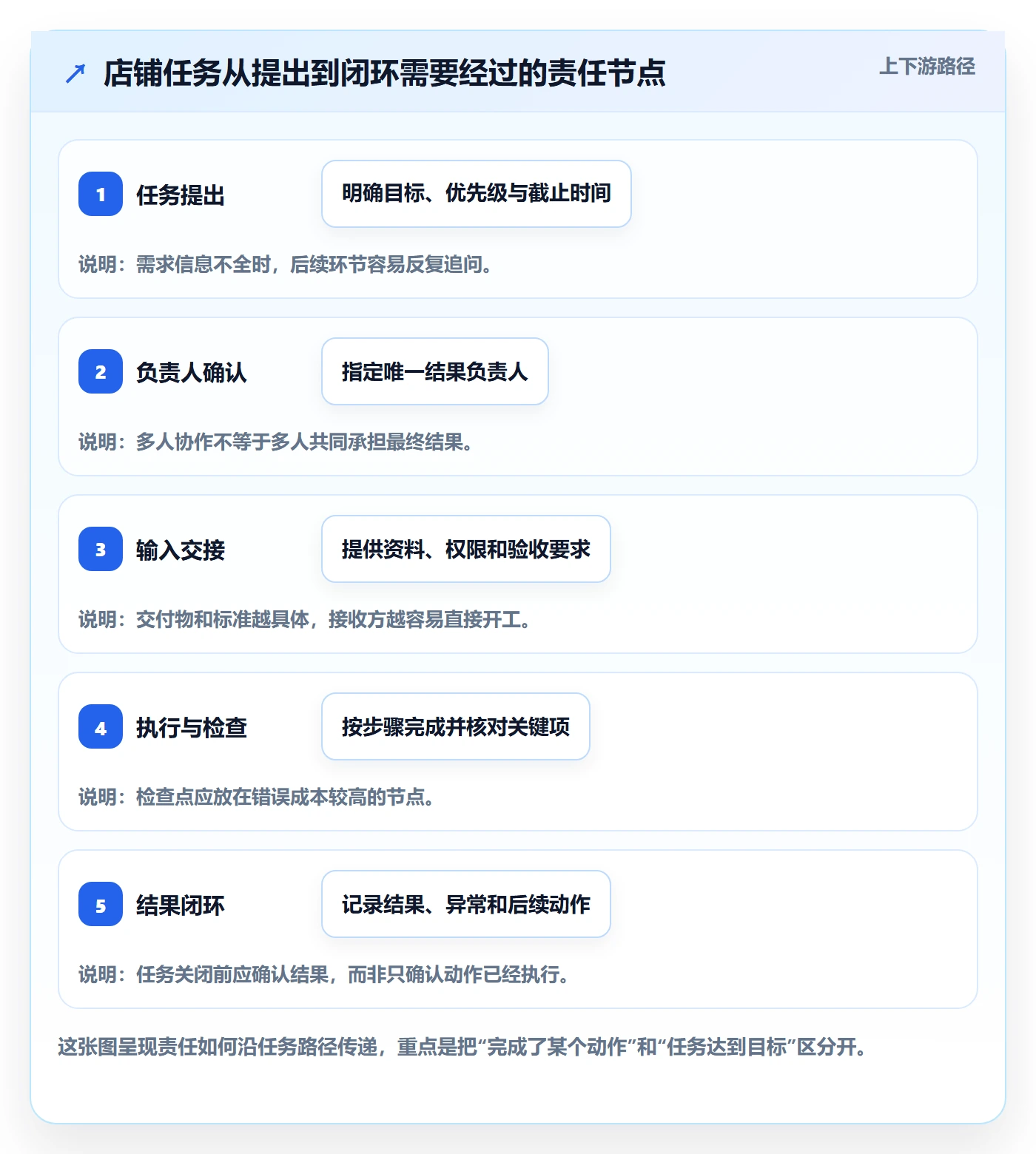 店铺运营管理工作指南：用效率提升解决岗位分工问题