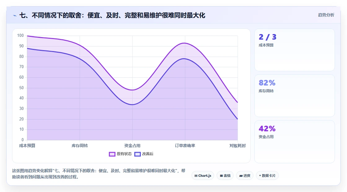 七、不同情况下的取舍：便宜、及时、完整和易维护很难同时最大化