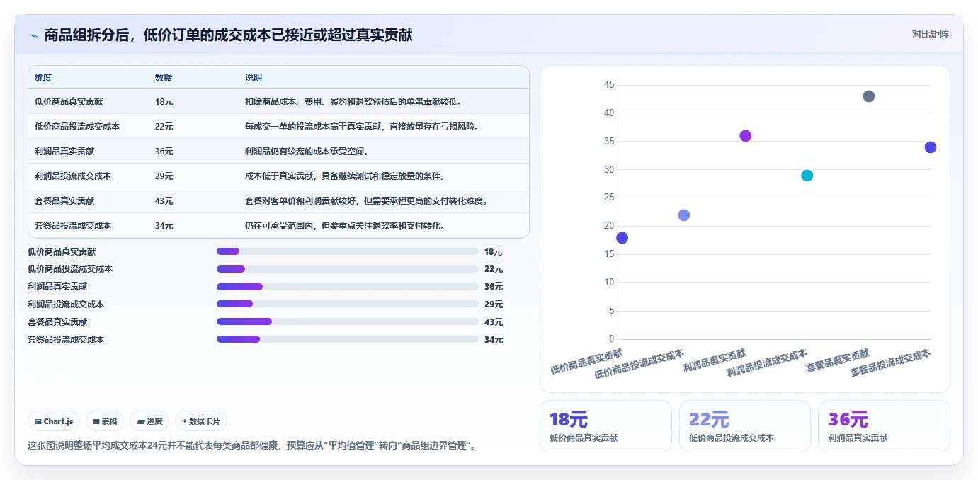 直播数据复盘：投流人员管理方法：把客单价转化为优化投流效率
