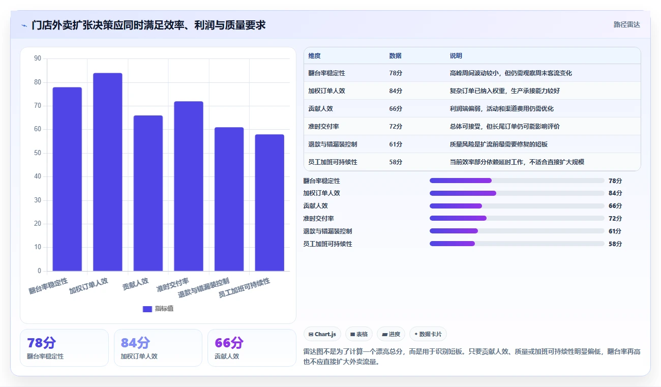 餐饮店报表：外卖运营评估框架：翻台率是否真正带来提高人效
