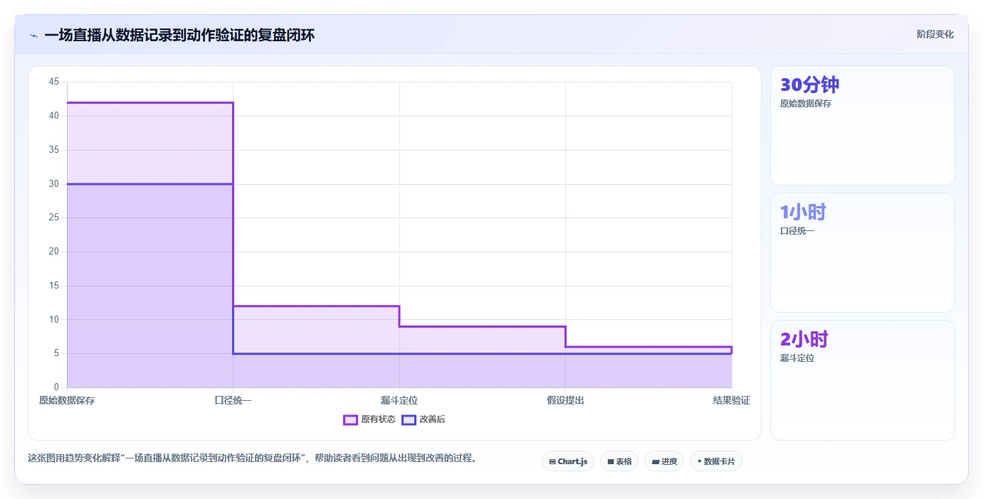 直播数据复盘：直播新手核心指标：判断转化率是否正在缓解场观高但不成交