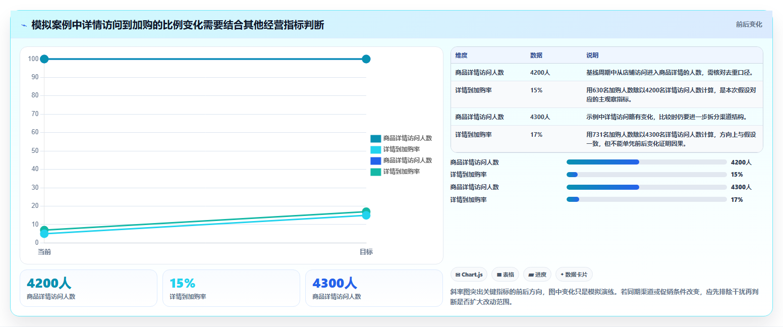如何运营好一个店铺实操教程：转化优化从哪里开始
