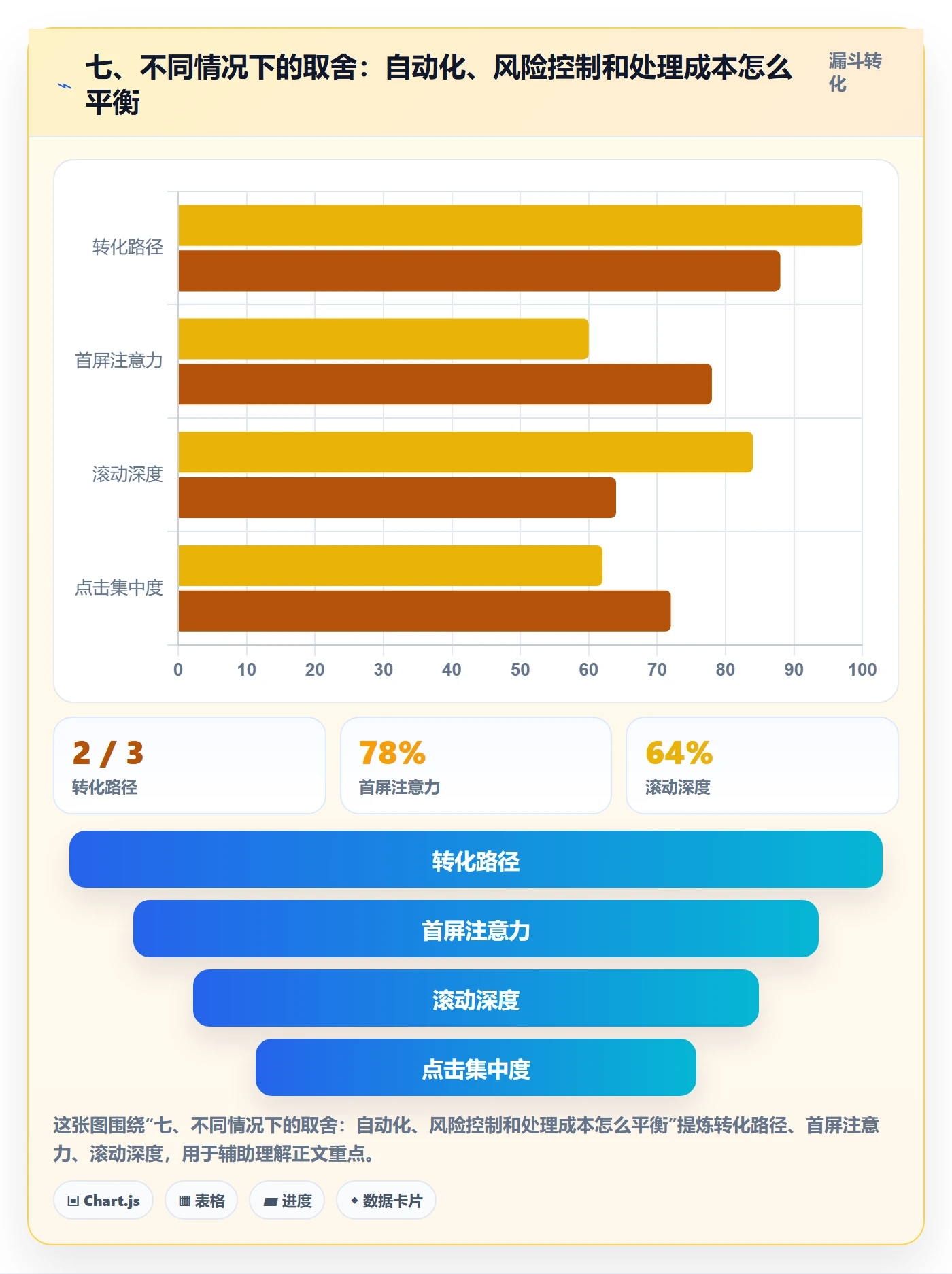 七、不同情况下的取舍:自动化、风险控制和处理成本怎么平衡