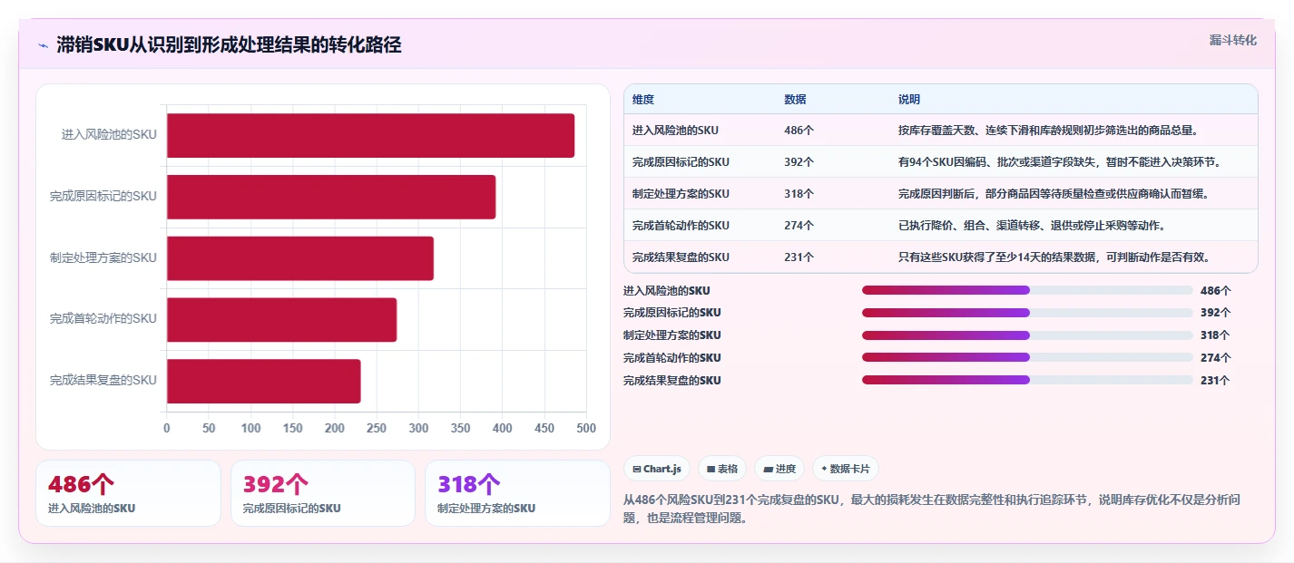 电商库存怎么优化？先从滞销处理的数据复盘入手