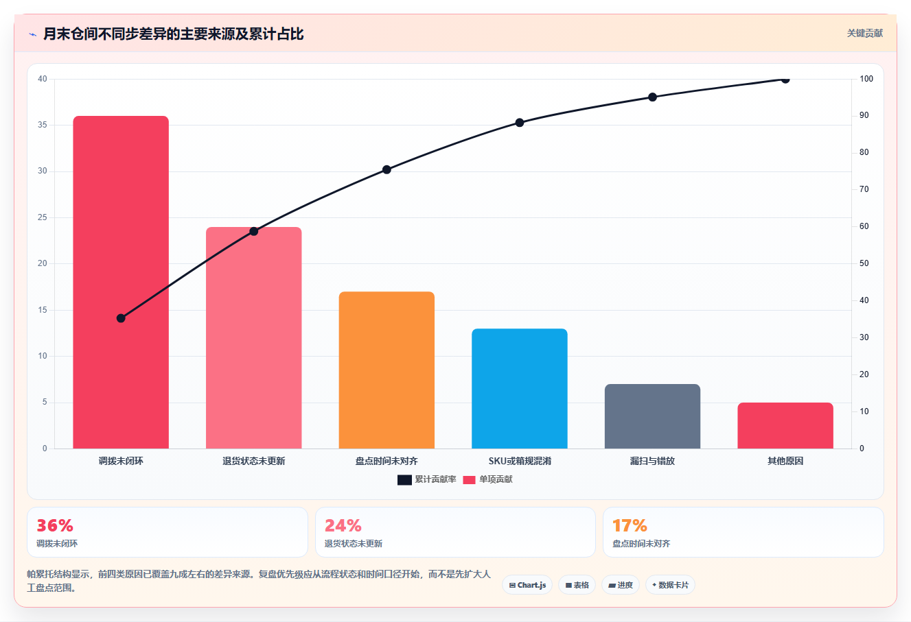 电商仓储管理：运营团队复盘框架：月末盘点如何定位仓间不同步