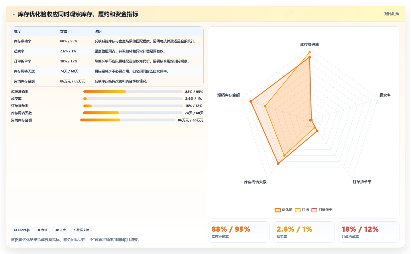 电商库存优化清单：多仓同步与核心功能的关键动作