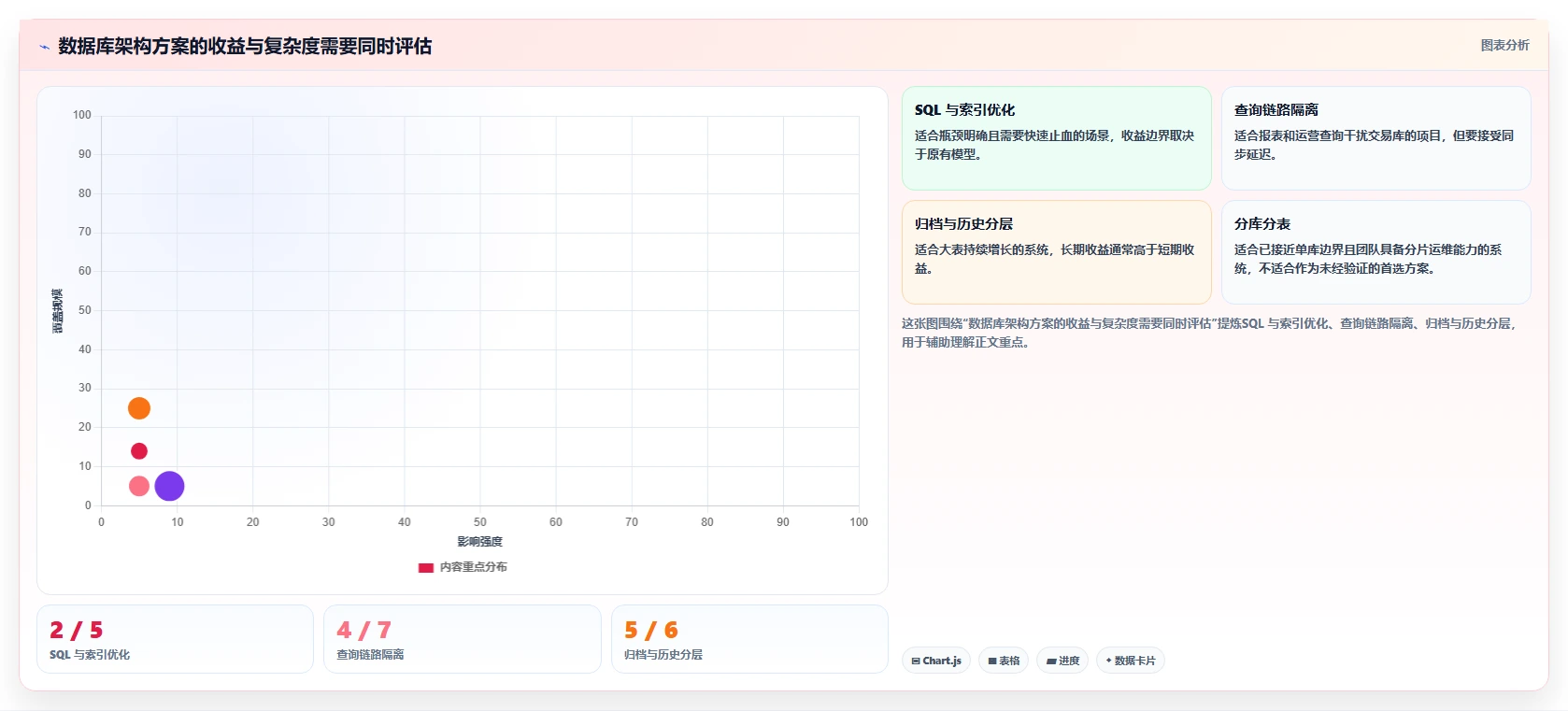 电商系统开发：项目经理数据版复盘：围绕数据库设计提炼下一步动作