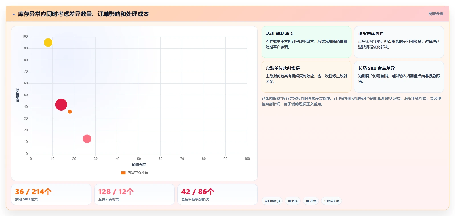 电商管理能力清单：常见误区需要覆盖哪些库存协同事项