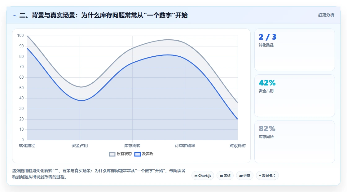 二、背景与真实场景：为什么库存问题常常从“一个数字”开始