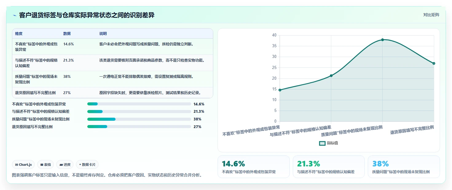 电商仓储管理：运营团队自查表：退货质检最容易出现的补货凭感觉