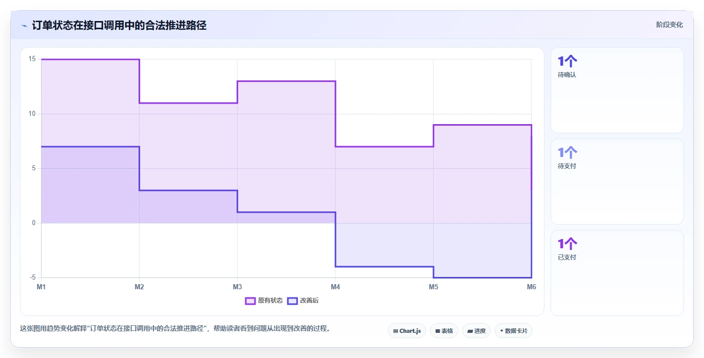 电商系统开发：创业团队流程图解：接口开发如何减少交付延期