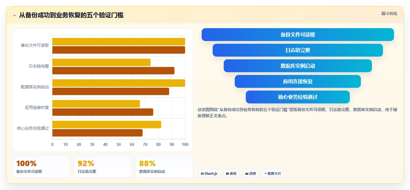 数据库存：技术负责人避坑指南：做容灾恢复时别忽略设计难扩展