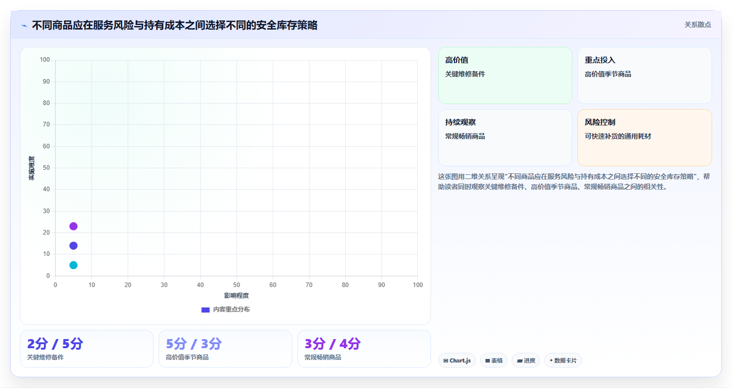 仓库安全库存管理实施路径:安全库存公式如何完成指标体系
