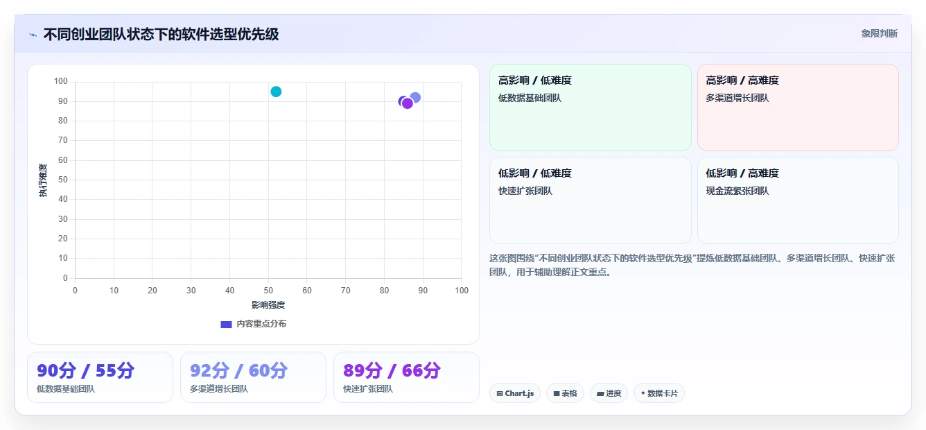 电商辅助软件：创业公司管理升级：团队协作如何支撑降低选型风险