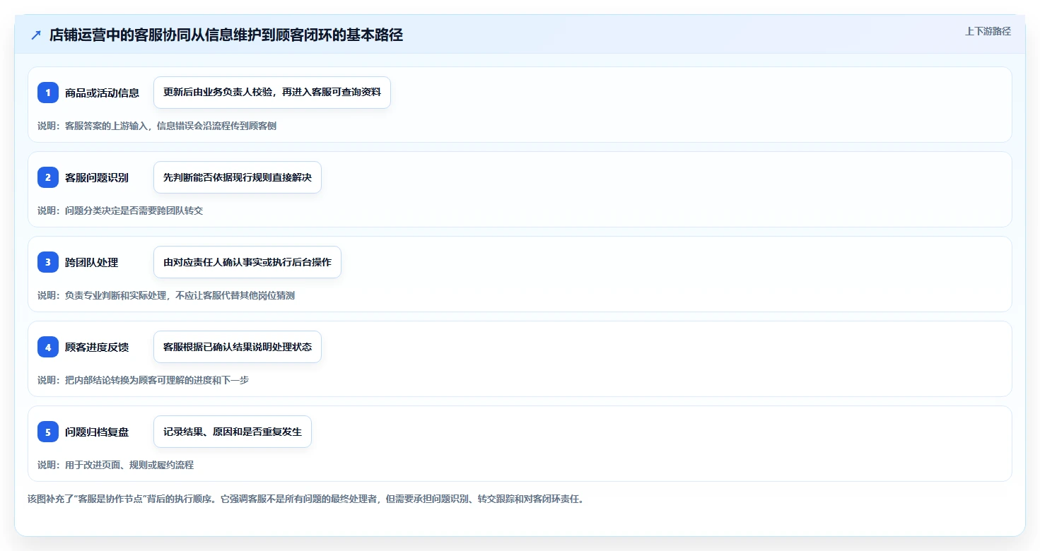 店铺运营包括哪些方面配置指南：客服管理需要哪些团队协同设置
