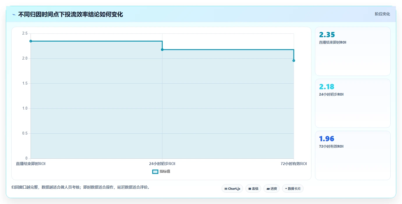 直播数据复盘：投流人员对比指南：不同转化率方案如何影响优化投流效率