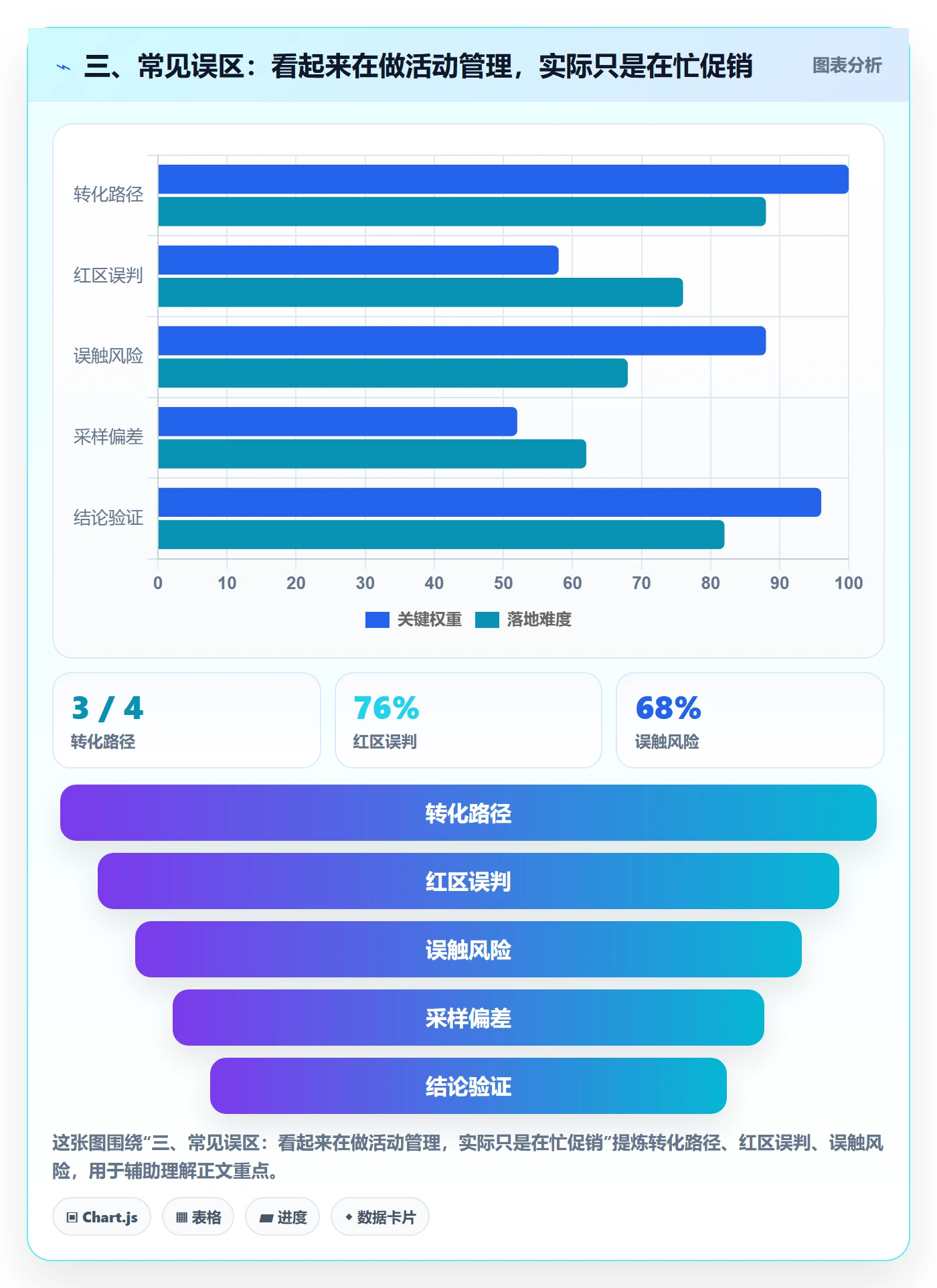 三、常见误区：看起来在做活动管理，实际只是在忙促销