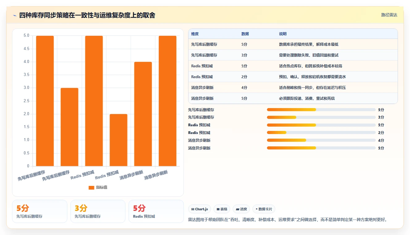 数据库存：技术负责人诊断清单：从并发扣减排查缓存不同步