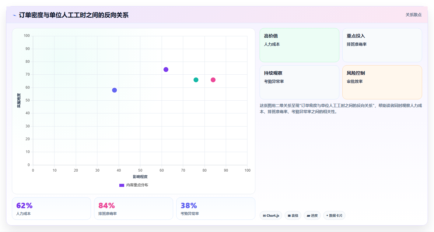 餐饮店报表：投资人快速排查：排班效率为何会导致菜品毛利不清