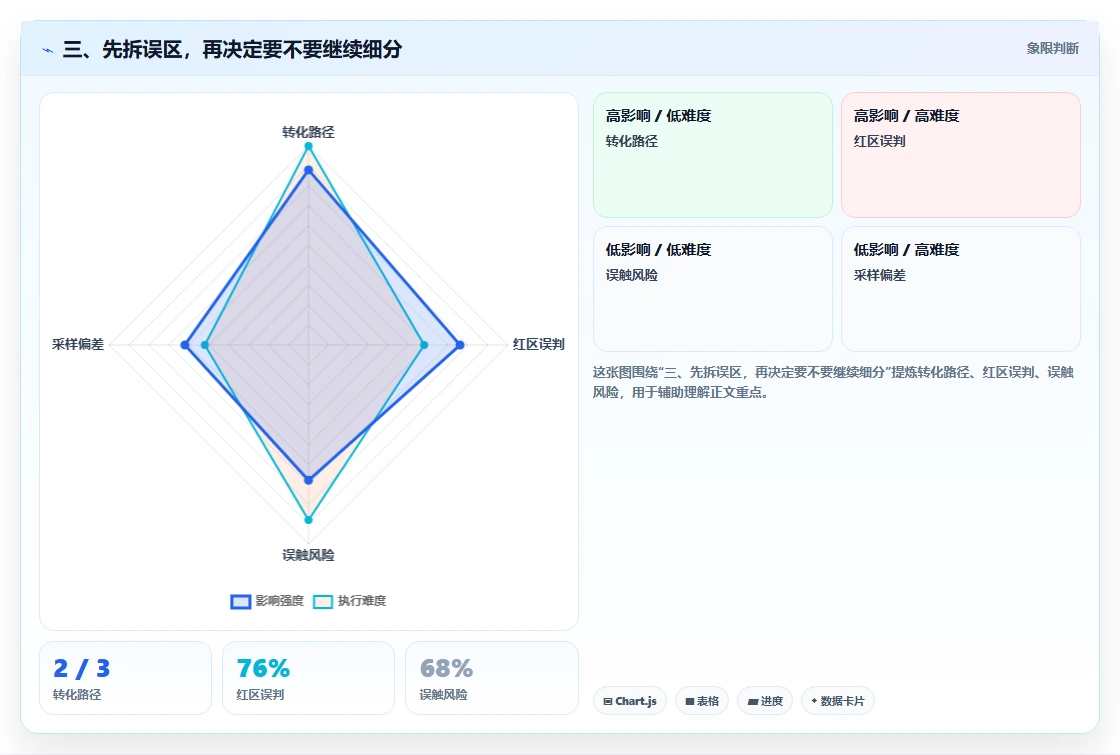 三、先拆误区，再决定要不要继续细分