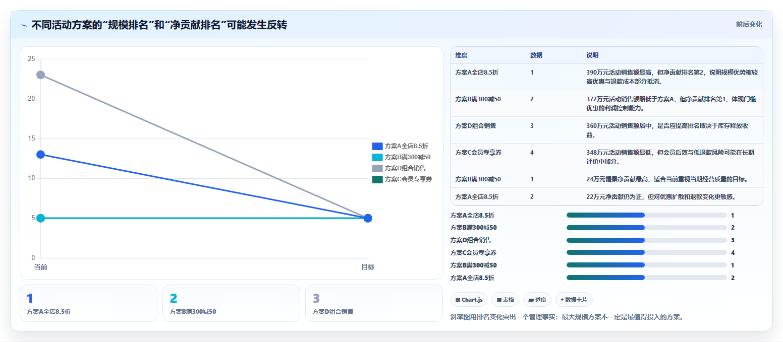 电商管理决策指南：用进阶玩法判断营销活动方案