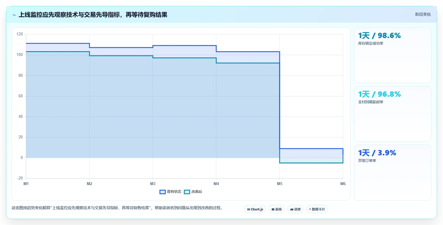 电商系统开发：产品经理增长版路线：项目立项从准备、执行到复盘