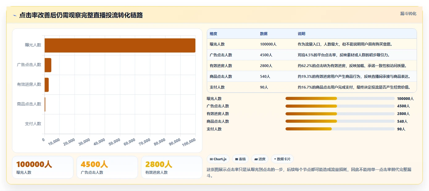 直播数据复盘：数据分析师从数据到行动：用点击率实现优化投流效率
