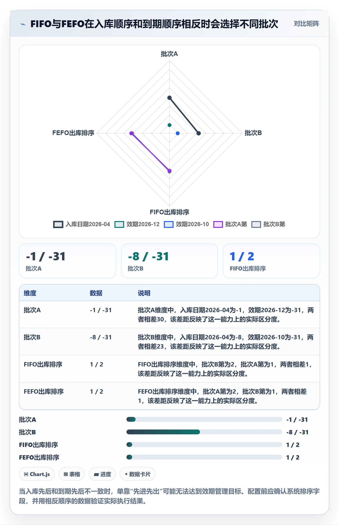 库存管理系统配置指南：批次管理需要哪些选型方法设置