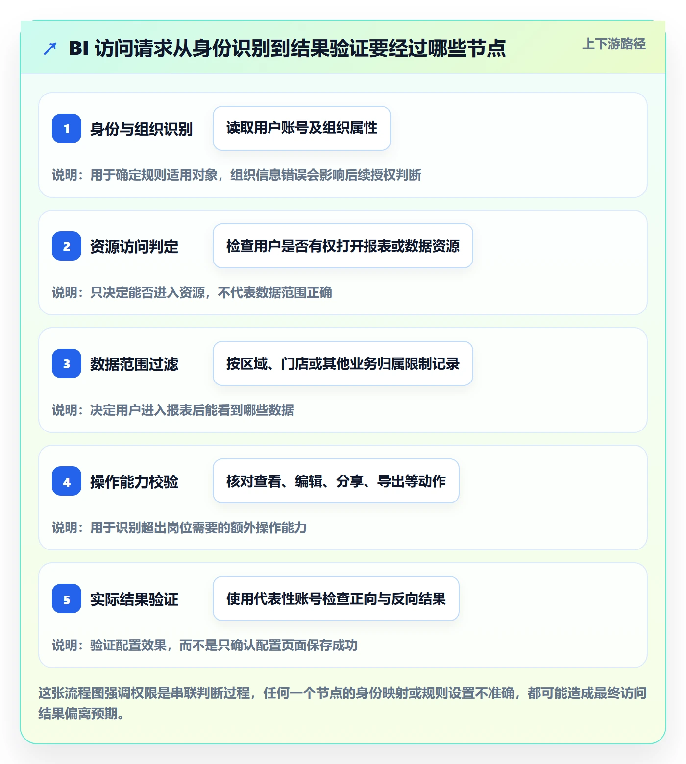 bi 平台怎么用？权限体系场景下的实操教程拆解