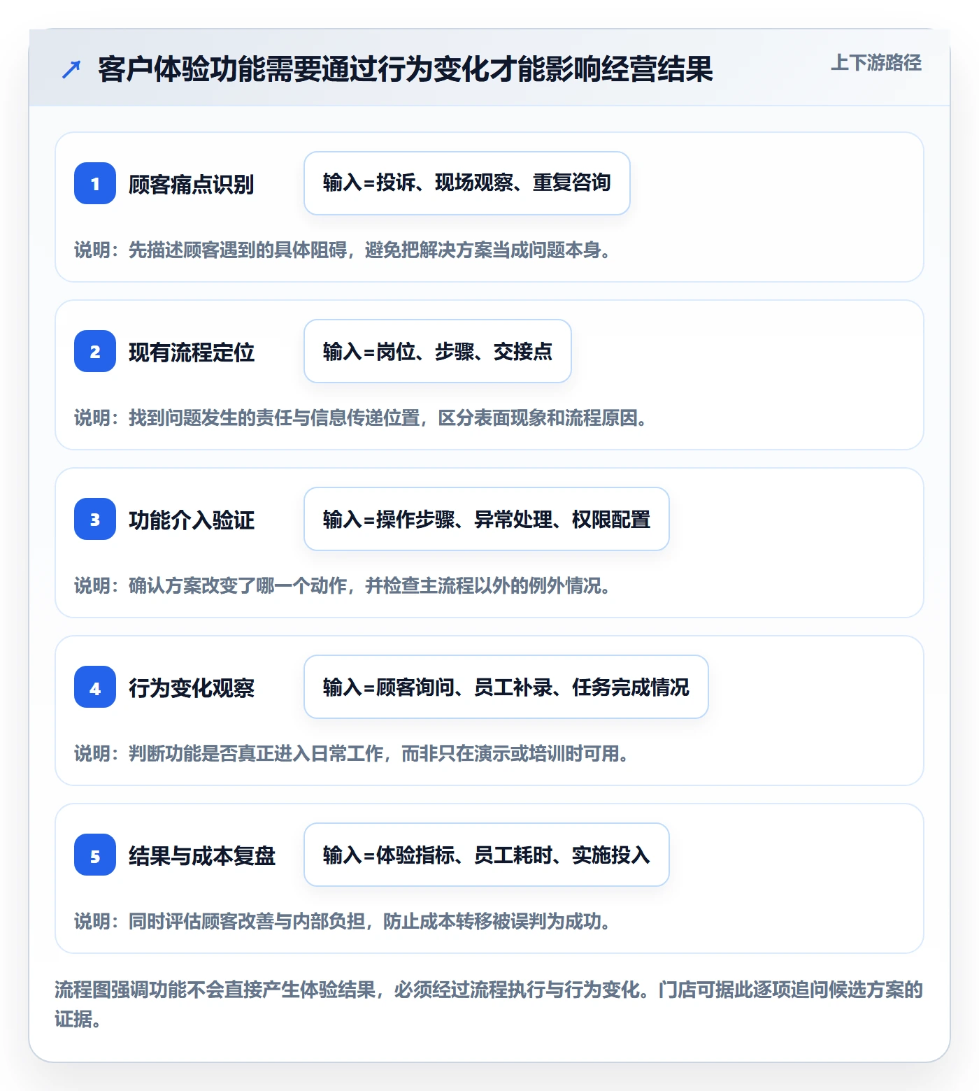 店铺运营管理决策指南：用核心功能判断客户体验方案