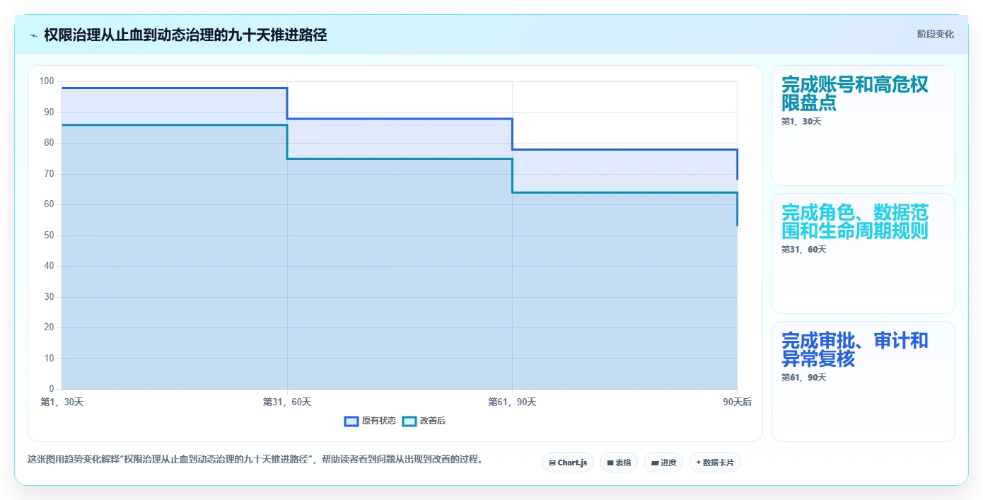 运营管理平台场景解析：权限管理中的进阶玩法怎么处理