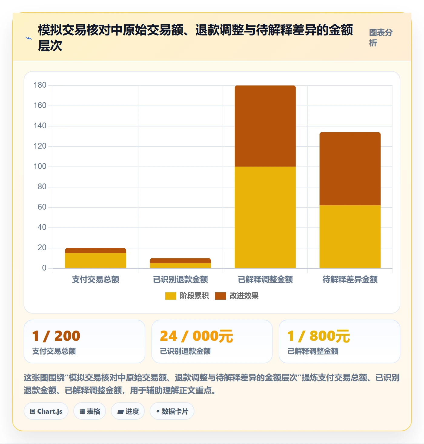 分账系统应用思路：围绕对账管理拆解常见误区