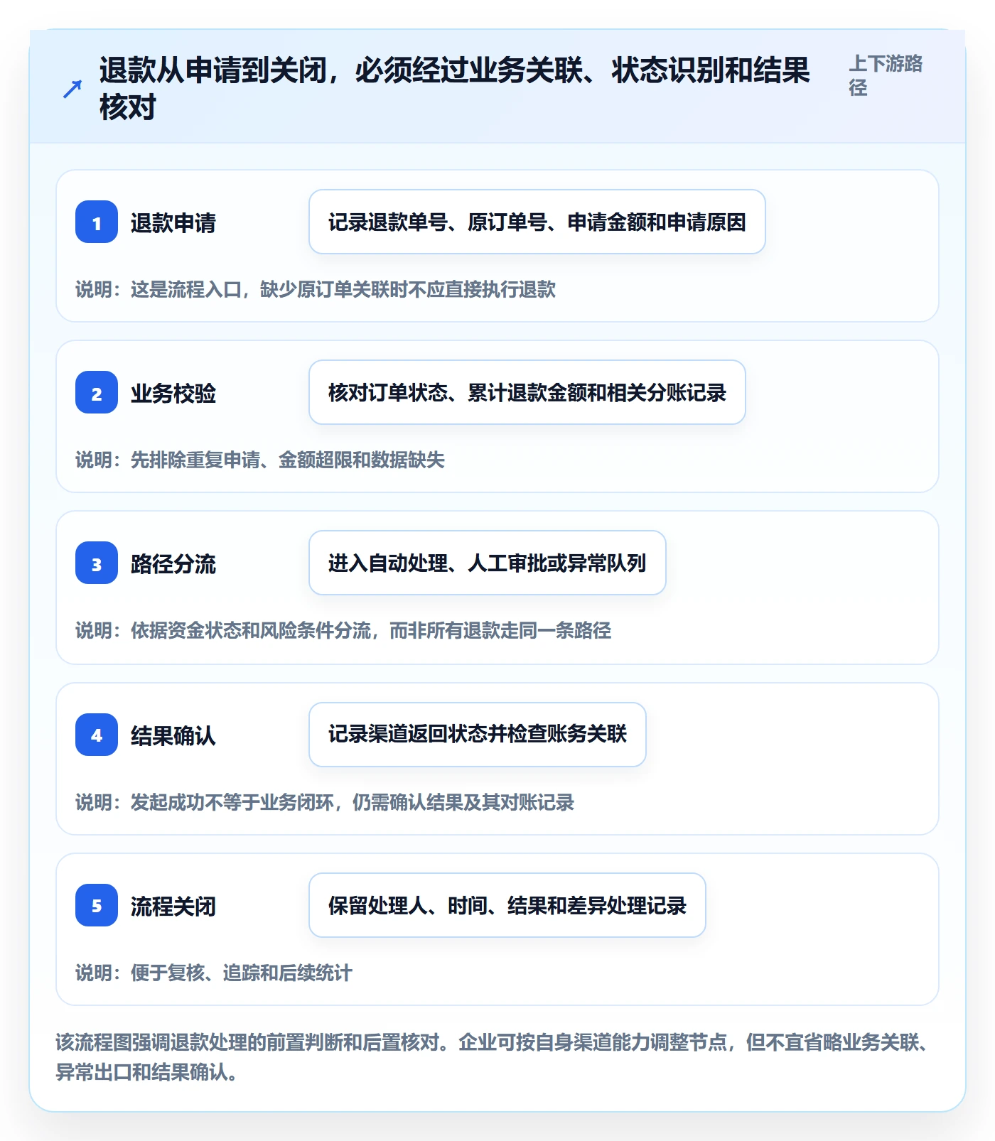 分账系统怎么管？以退款处理为核心的效率提升方案