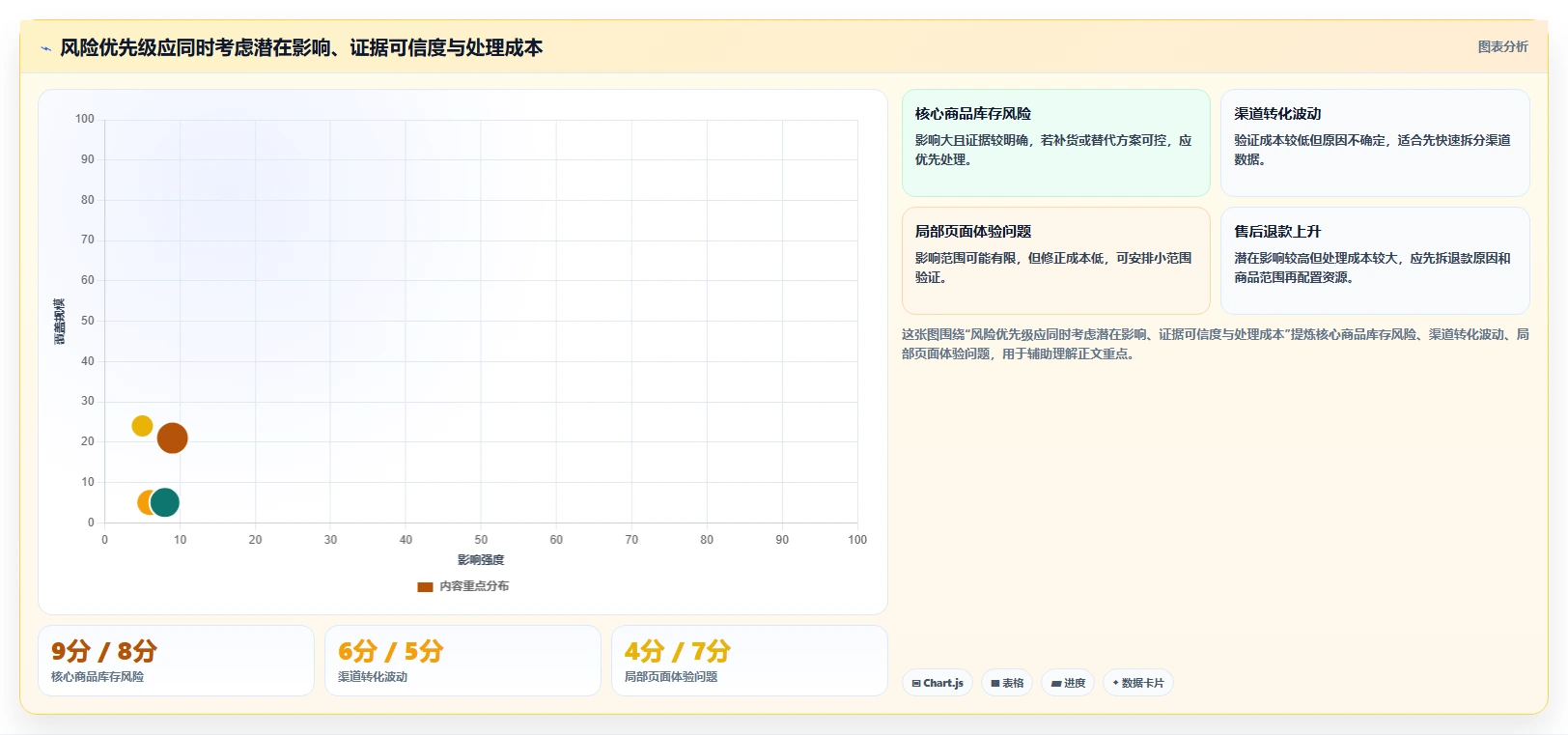 电商数据运营实施路径：经营复盘如何完成风险排查