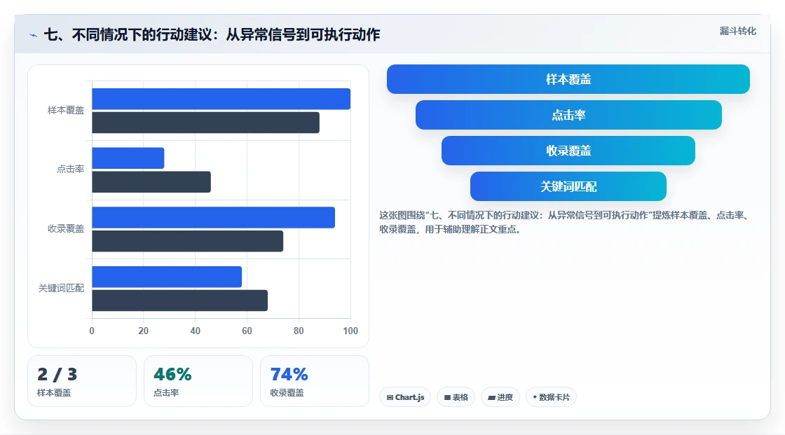 七、不同情况下的行动建议：从异常信号到可执行动作