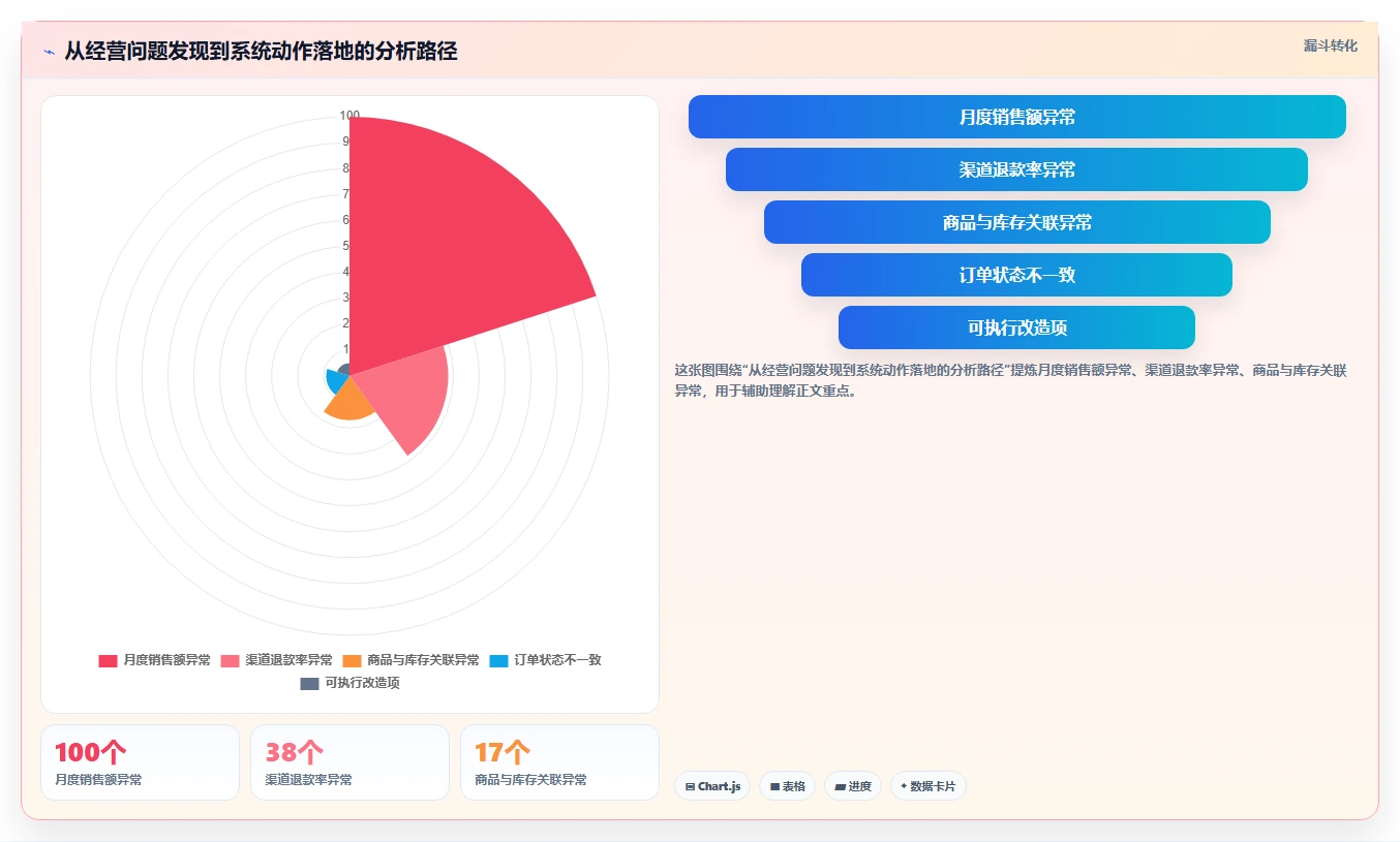 电商系统开发：品牌商家老板版复盘：围绕系统架构提炼下一步动作