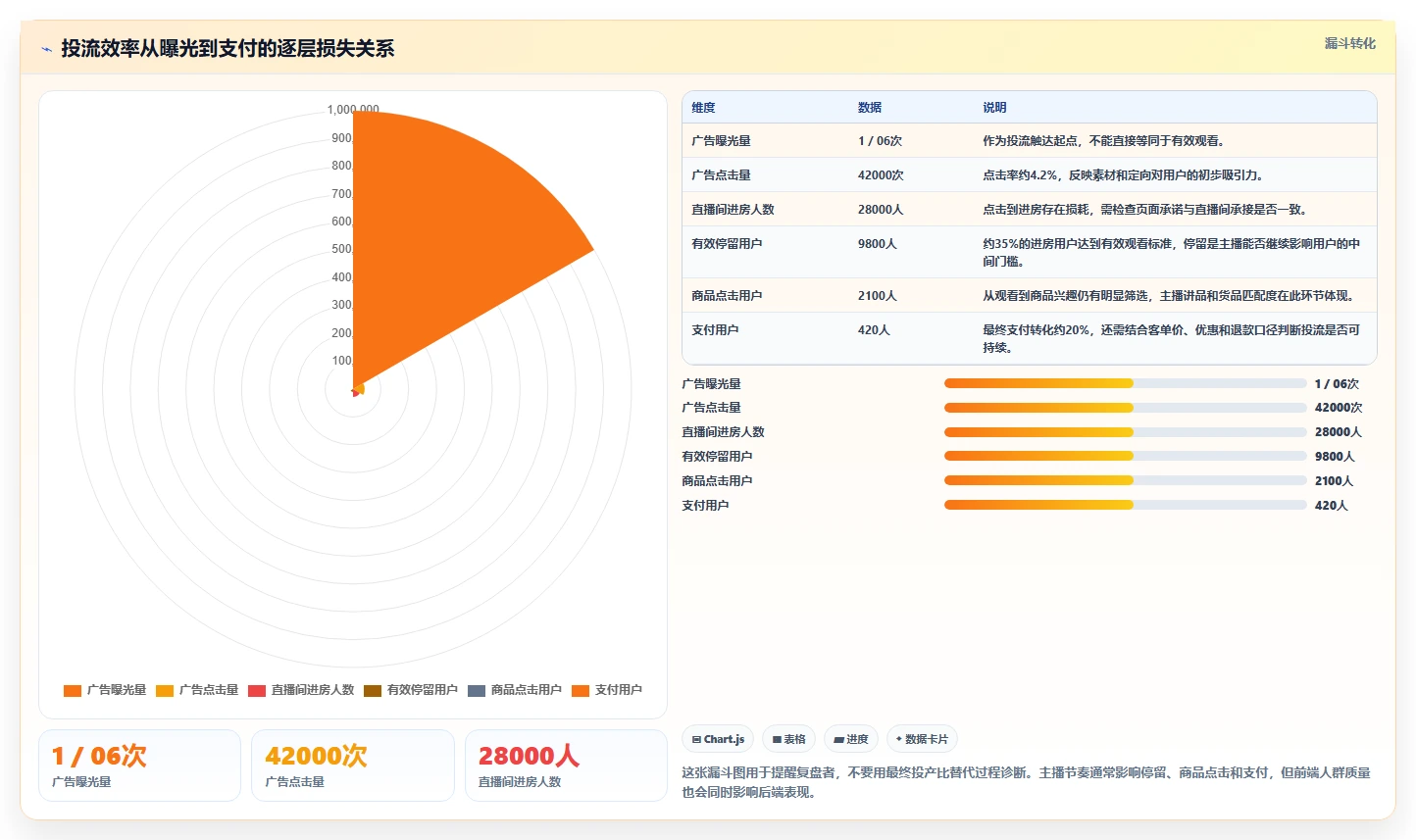 直播数据复盘：数据分析师快速排查：投流效率为何会导致主播节奏乱