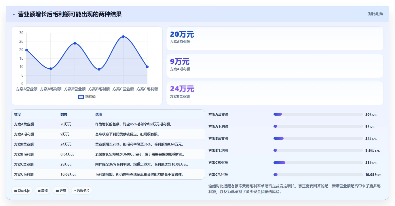 营业额分析：个体老板数据版路线：增长规划从准备、执行到复盘