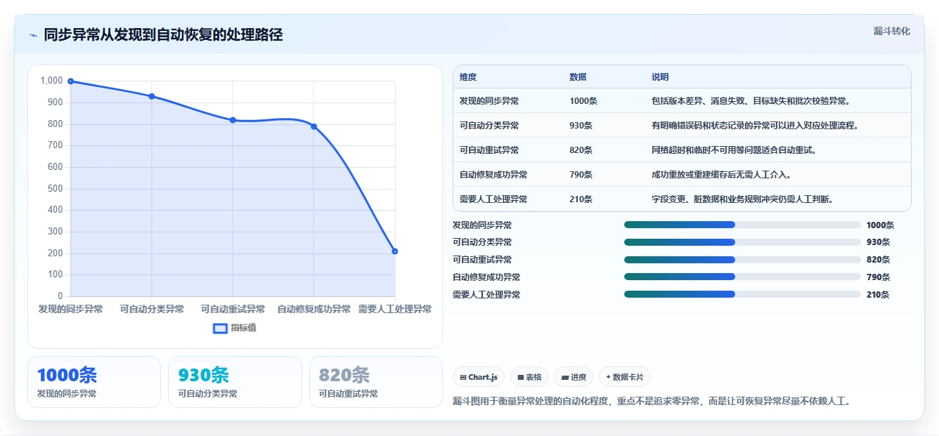数据库存：技术负责人进阶教程：围绕表结构设计建立改善缓存同步闭环