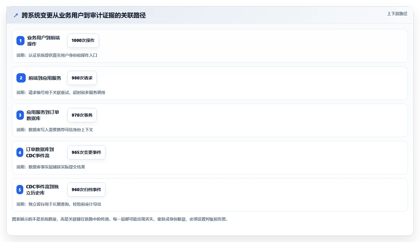 数据库存：数据库管理员对比指南：不同历史追溯方案如何影响支持完整追溯
