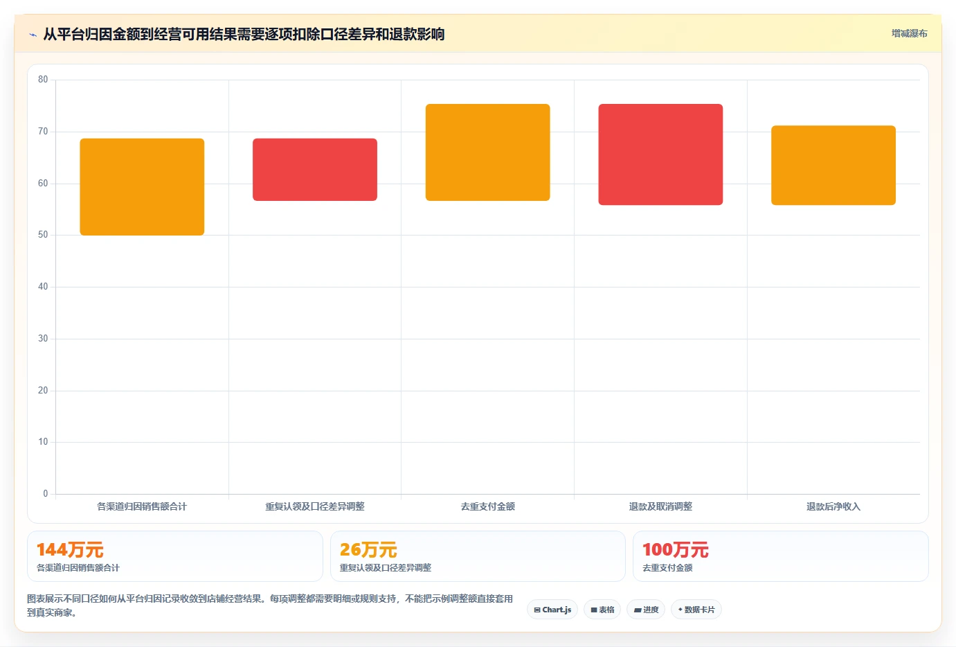 电商数据运营问题诊断：渠道归因如何用落地案例改进