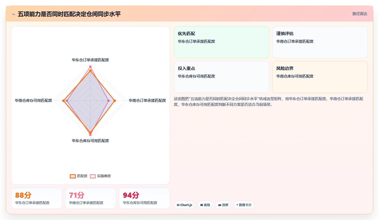 电商仓储管理：仓库主管复盘框架：规模扩张如何定位仓间不同步