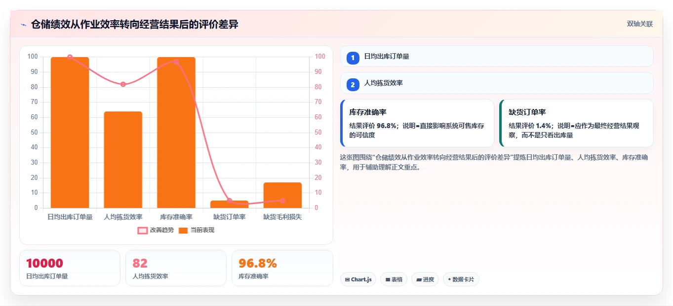 电商仓储管理：电商卖家数据视角：用绩效管理验证减少缺货损失