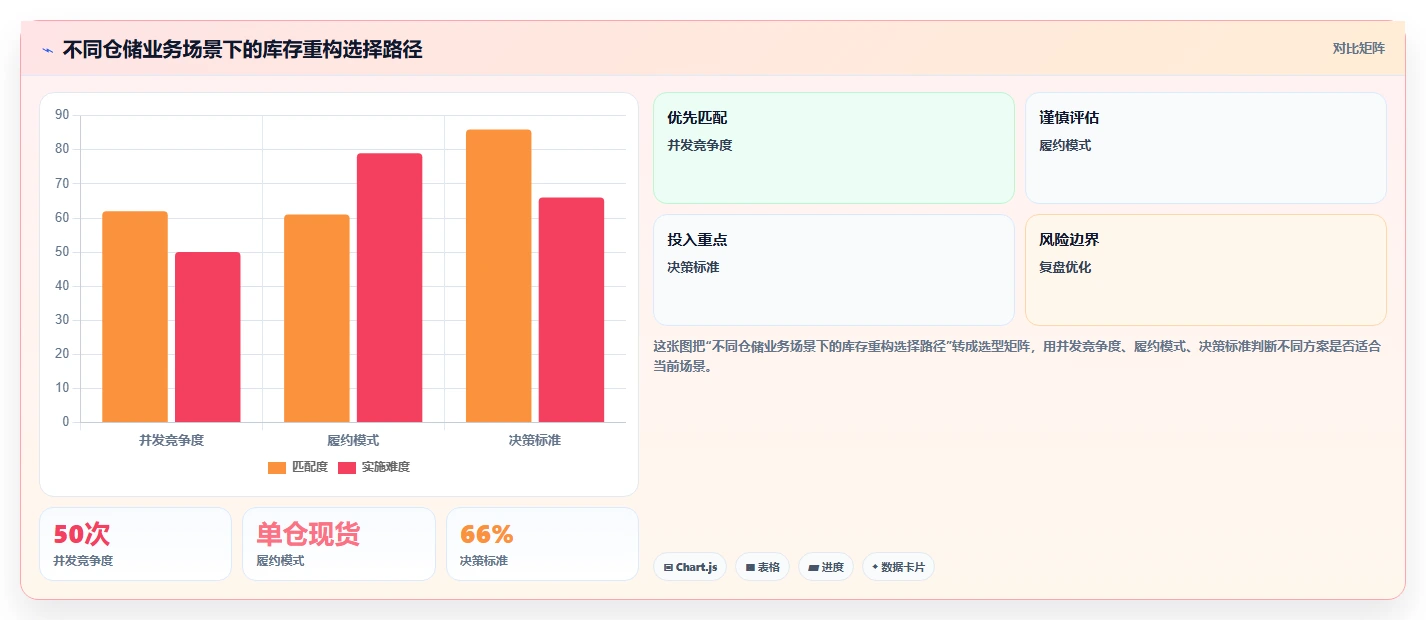 数据库存：仓储系统团队最佳实践：系统重构怎样稳步实现降低超卖风险