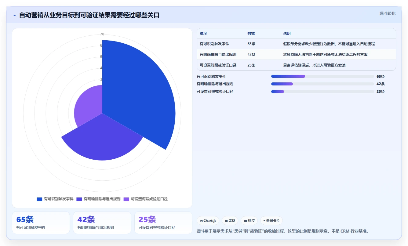 电商crm系统操作手册：自动营销对应的进阶玩法步骤