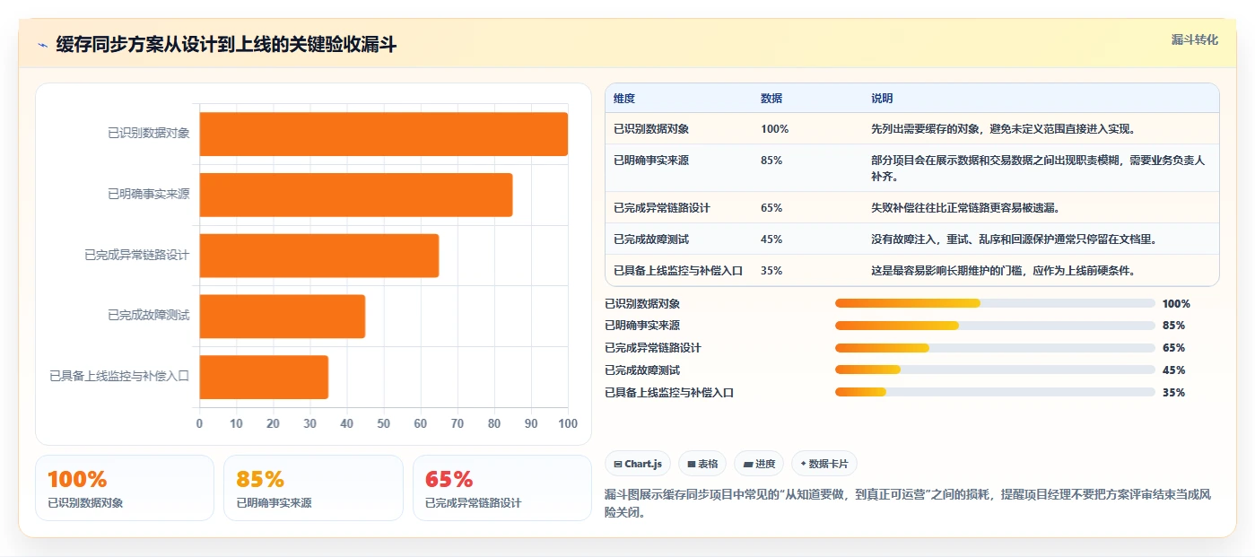 数据库存：项目经理实操指南：围绕缓存同步解决“设计难扩展