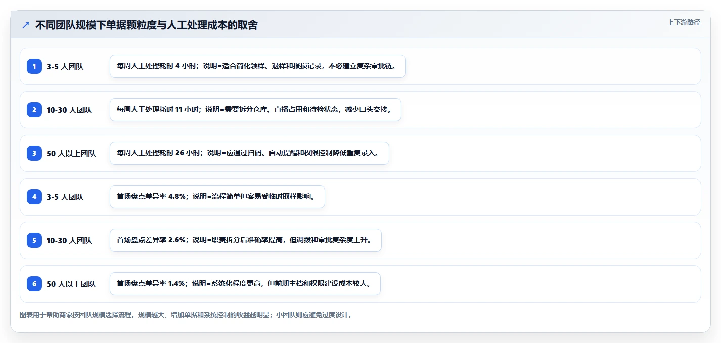 库存出入库：直播商家操作手册：新品上架中的单据追踪怎么落地