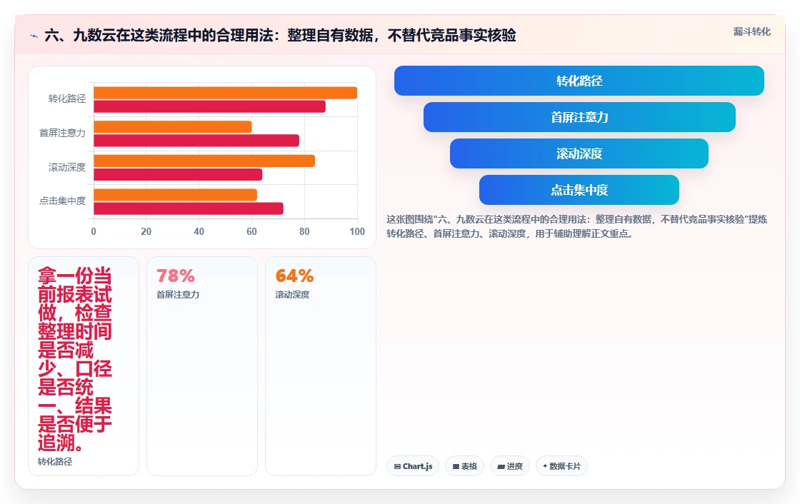 六、九数云在这类流程中的合理用法：整理自有数据，不替代竞品事实核验