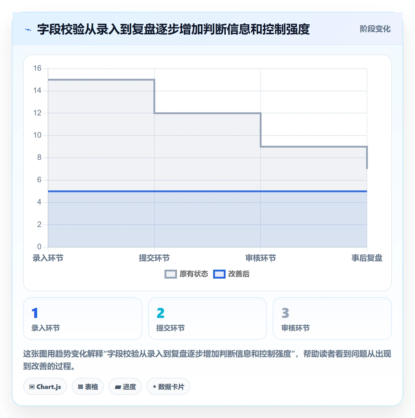 erp数据录入升级方案：用日常管理改善字段校验